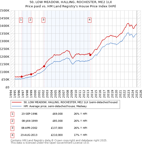 50, LOW MEADOW, HALLING, ROCHESTER, ME2 1LX: Price paid vs HM Land Registry's House Price Index