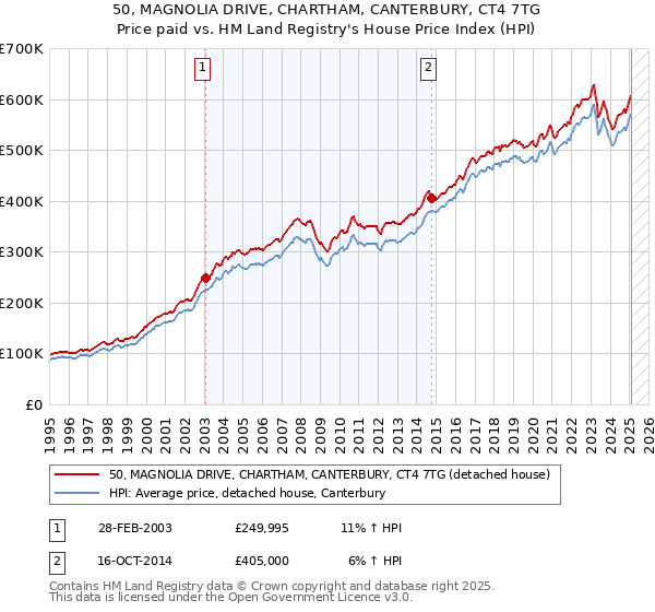 50, MAGNOLIA DRIVE, CHARTHAM, CANTERBURY, CT4 7TG: Price paid vs HM Land Registry's House Price Index