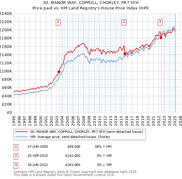 50, MANOR WAY, COPPULL, CHORLEY, PR7 5FH: Price paid vs HM Land Registry's House Price Index