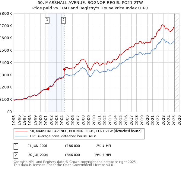 50, MARSHALL AVENUE, BOGNOR REGIS, PO21 2TW: Price paid vs HM Land Registry's House Price Index