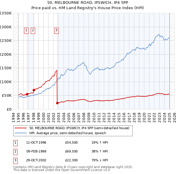 50, MELBOURNE ROAD, IPSWICH, IP4 5PP: Price paid vs HM Land Registry's House Price Index
