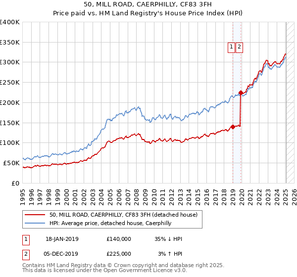 50, MILL ROAD, CAERPHILLY, CF83 3FH: Price paid vs HM Land Registry's House Price Index