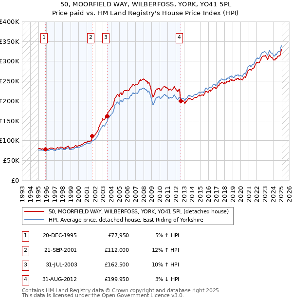 50, MOORFIELD WAY, WILBERFOSS, YORK, YO41 5PL: Price paid vs HM Land Registry's House Price Index