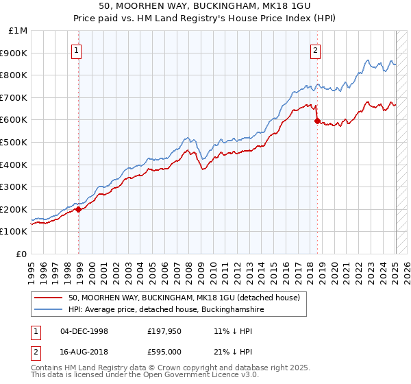 50, MOORHEN WAY, BUCKINGHAM, MK18 1GU: Price paid vs HM Land Registry's House Price Index