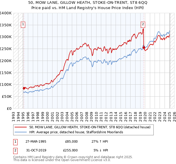 50, MOW LANE, GILLOW HEATH, STOKE-ON-TRENT, ST8 6QQ: Price paid vs HM Land Registry's House Price Index