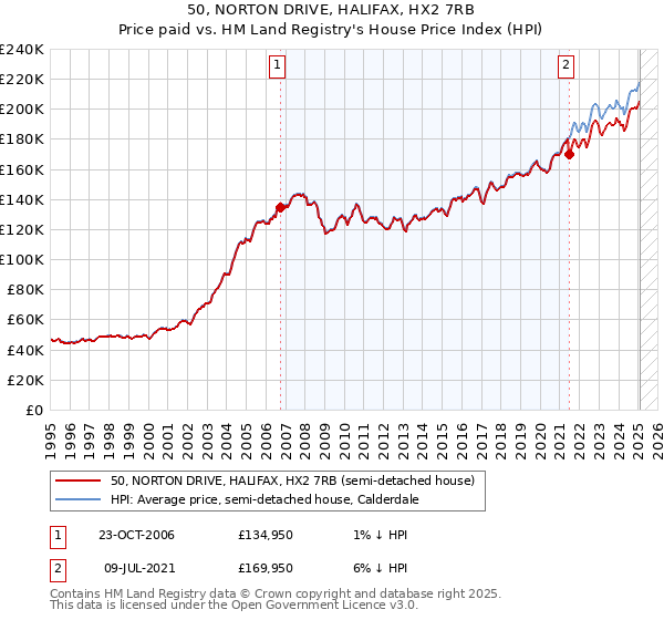 50, NORTON DRIVE, HALIFAX, HX2 7RB: Price paid vs HM Land Registry's House Price Index
