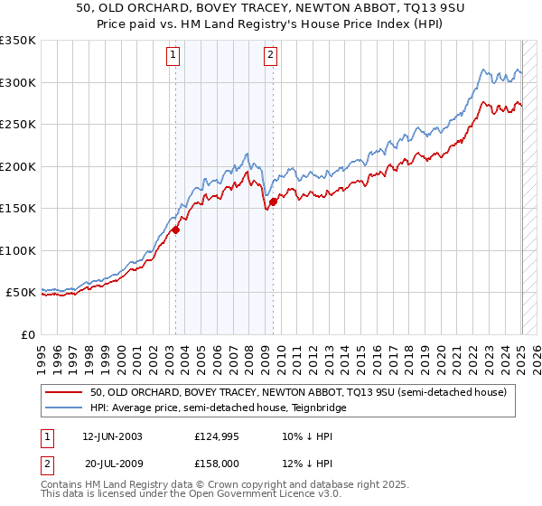 50, OLD ORCHARD, BOVEY TRACEY, NEWTON ABBOT, TQ13 9SU: Price paid vs HM Land Registry's House Price Index
