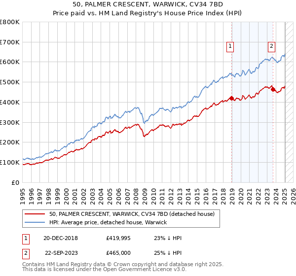 50, PALMER CRESCENT, WARWICK, CV34 7BD: Price paid vs HM Land Registry's House Price Index