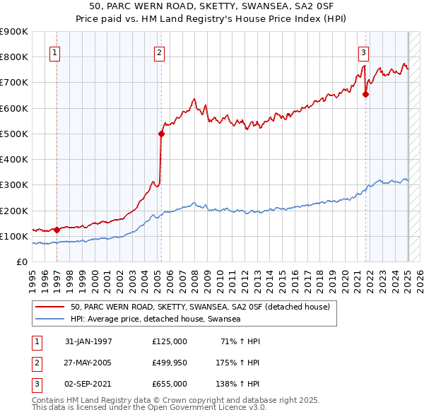 50, PARC WERN ROAD, SKETTY, SWANSEA, SA2 0SF: Price paid vs HM Land Registry's House Price Index