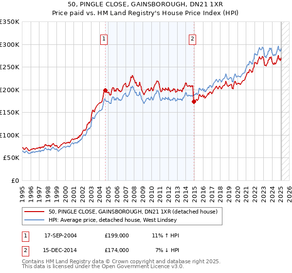 50, PINGLE CLOSE, GAINSBOROUGH, DN21 1XR: Price paid vs HM Land Registry's House Price Index