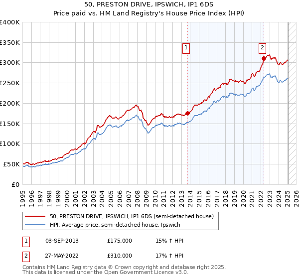 50, PRESTON DRIVE, IPSWICH, IP1 6DS: Price paid vs HM Land Registry's House Price Index