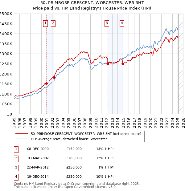 50, PRIMROSE CRESCENT, WORCESTER, WR5 3HT: Price paid vs HM Land Registry's House Price Index
