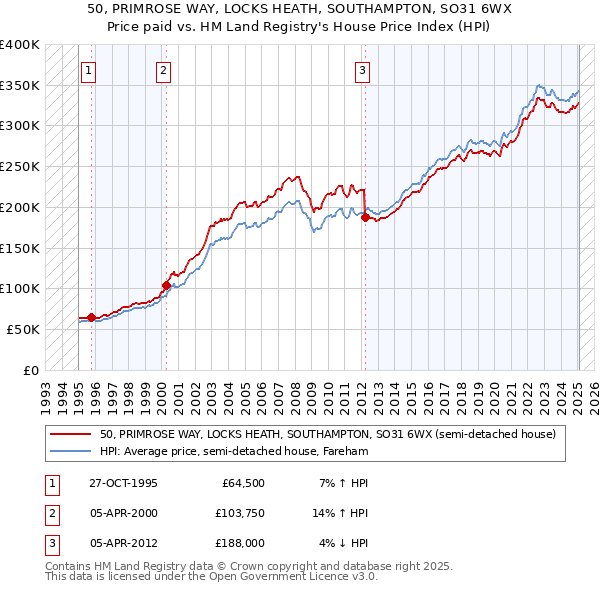 50, PRIMROSE WAY, LOCKS HEATH, SOUTHAMPTON, SO31 6WX: Price paid vs HM Land Registry's House Price Index