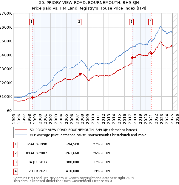 50, PRIORY VIEW ROAD, BOURNEMOUTH, BH9 3JH: Price paid vs HM Land Registry's House Price Index