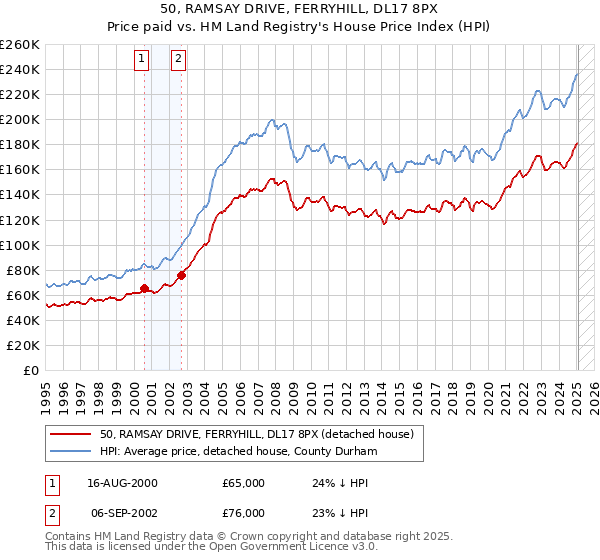 50, RAMSAY DRIVE, FERRYHILL, DL17 8PX: Price paid vs HM Land Registry's House Price Index