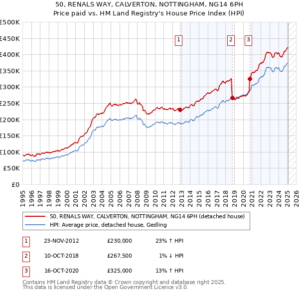 50, RENALS WAY, CALVERTON, NOTTINGHAM, NG14 6PH: Price paid vs HM Land Registry's House Price Index