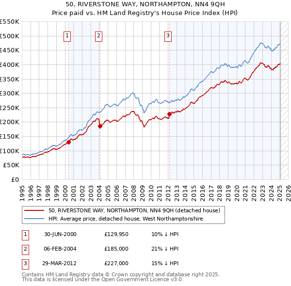 50, RIVERSTONE WAY, NORTHAMPTON, NN4 9QH: Price paid vs HM Land Registry's House Price Index