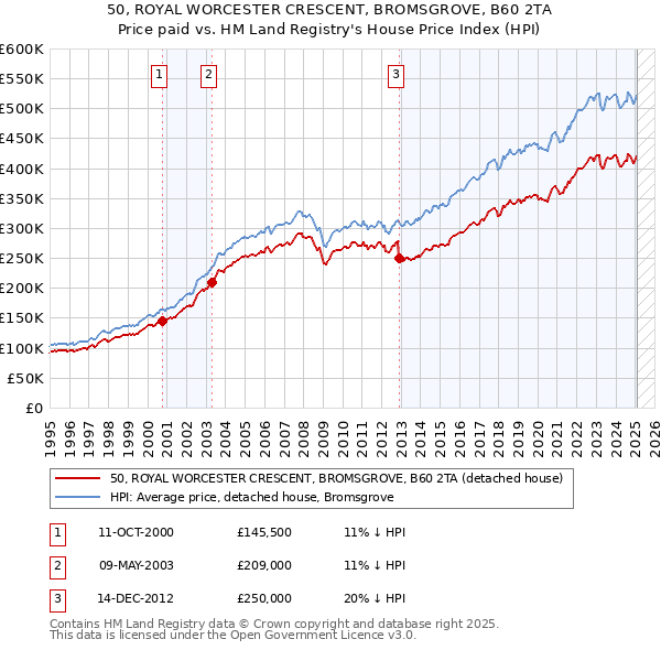 50, ROYAL WORCESTER CRESCENT, BROMSGROVE, B60 2TA: Price paid vs HM Land Registry's House Price Index