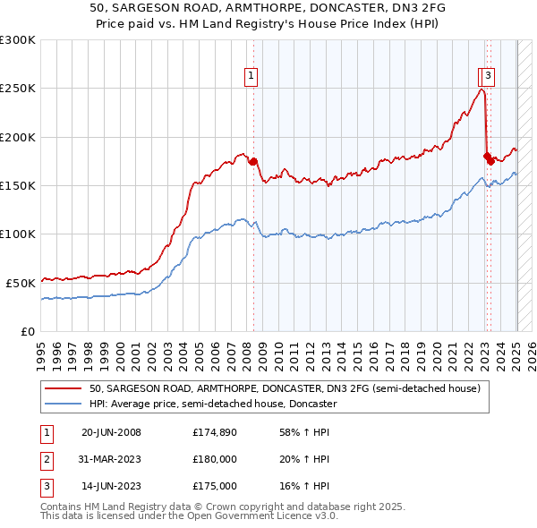 50, SARGESON ROAD, ARMTHORPE, DONCASTER, DN3 2FG: Price paid vs HM Land Registry's House Price Index