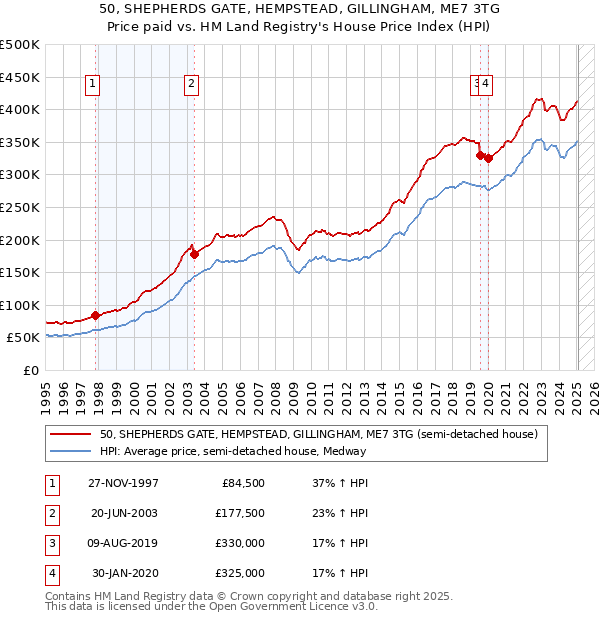 50, SHEPHERDS GATE, HEMPSTEAD, GILLINGHAM, ME7 3TG: Price paid vs HM Land Registry's House Price Index