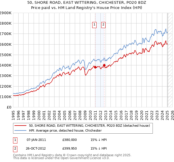 50, SHORE ROAD, EAST WITTERING, CHICHESTER, PO20 8DZ: Price paid vs HM Land Registry's House Price Index
