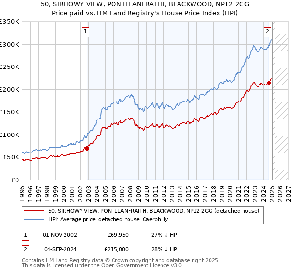 50, SIRHOWY VIEW, PONTLLANFRAITH, BLACKWOOD, NP12 2GG: Price paid vs HM Land Registry's House Price Index
