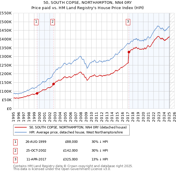 50, SOUTH COPSE, NORTHAMPTON, NN4 0RY: Price paid vs HM Land Registry's House Price Index