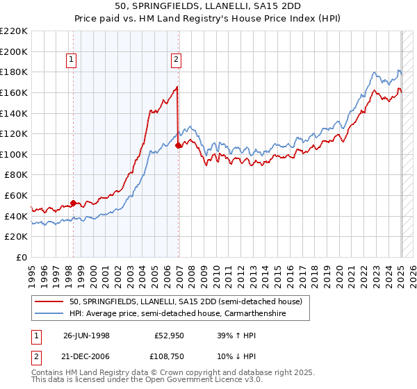 50, SPRINGFIELDS, LLANELLI, SA15 2DD: Price paid vs HM Land Registry's House Price Index