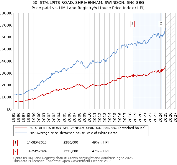 50, STALLPITS ROAD, SHRIVENHAM, SWINDON, SN6 8BG: Price paid vs HM Land Registry's House Price Index