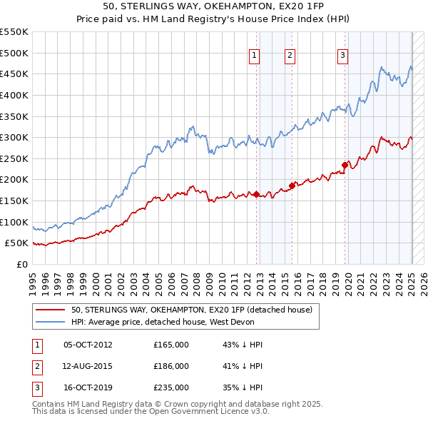 50, STERLINGS WAY, OKEHAMPTON, EX20 1FP: Price paid vs HM Land Registry's House Price Index