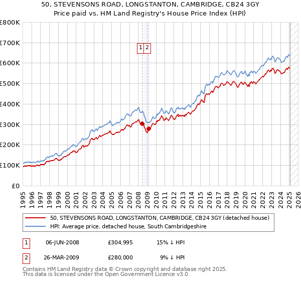 50, STEVENSONS ROAD, LONGSTANTON, CAMBRIDGE, CB24 3GY: Price paid vs HM Land Registry's House Price Index