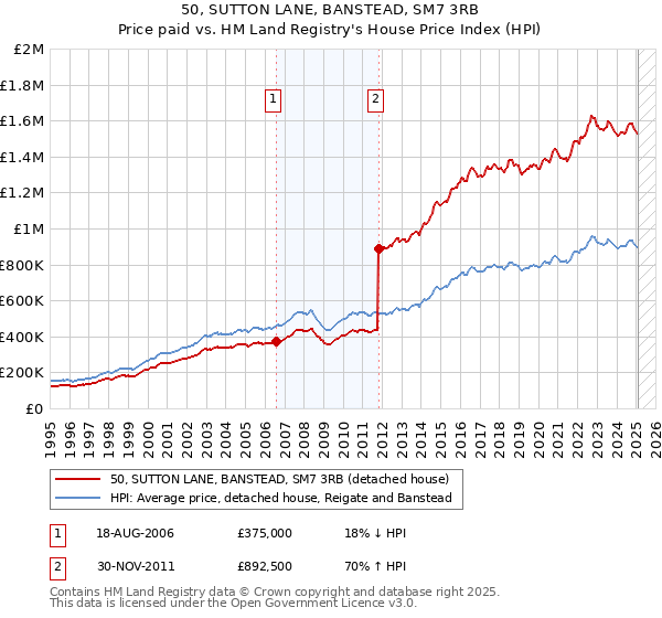 50, SUTTON LANE, BANSTEAD, SM7 3RB: Price paid vs HM Land Registry's House Price Index