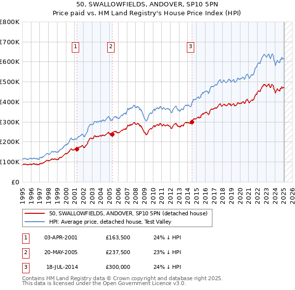 50, SWALLOWFIELDS, ANDOVER, SP10 5PN: Price paid vs HM Land Registry's House Price Index