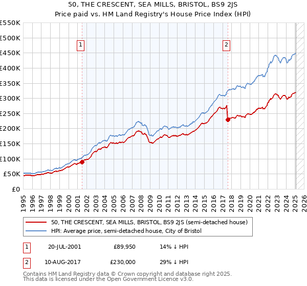 50, THE CRESCENT, SEA MILLS, BRISTOL, BS9 2JS: Price paid vs HM Land Registry's House Price Index