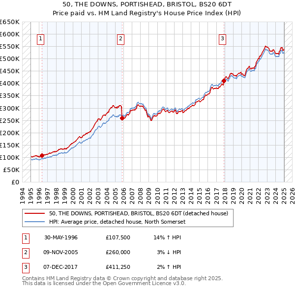 50, THE DOWNS, PORTISHEAD, BRISTOL, BS20 6DT: Price paid vs HM Land Registry's House Price Index