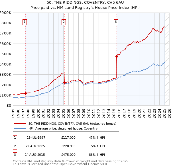50, THE RIDDINGS, COVENTRY, CV5 6AU: Price paid vs HM Land Registry's House Price Index