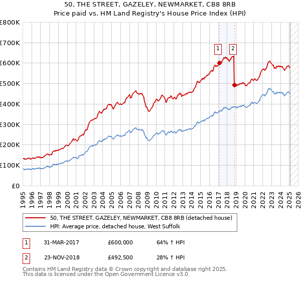 50, THE STREET, GAZELEY, NEWMARKET, CB8 8RB: Price paid vs HM Land Registry's House Price Index
