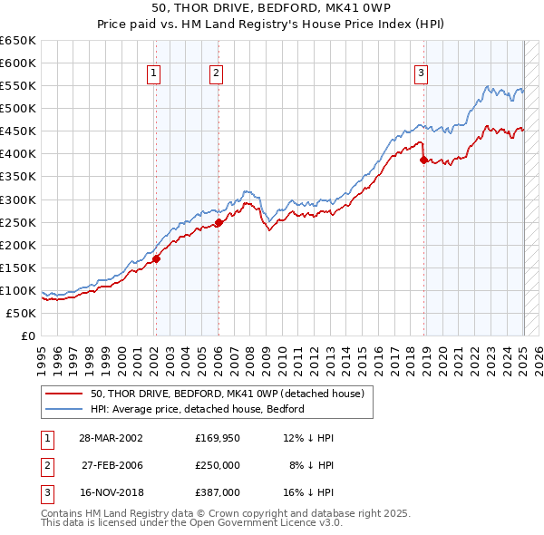 50, THOR DRIVE, BEDFORD, MK41 0WP: Price paid vs HM Land Registry's House Price Index