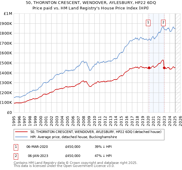 50, THORNTON CRESCENT, WENDOVER, AYLESBURY, HP22 6DQ: Price paid vs HM Land Registry's House Price Index