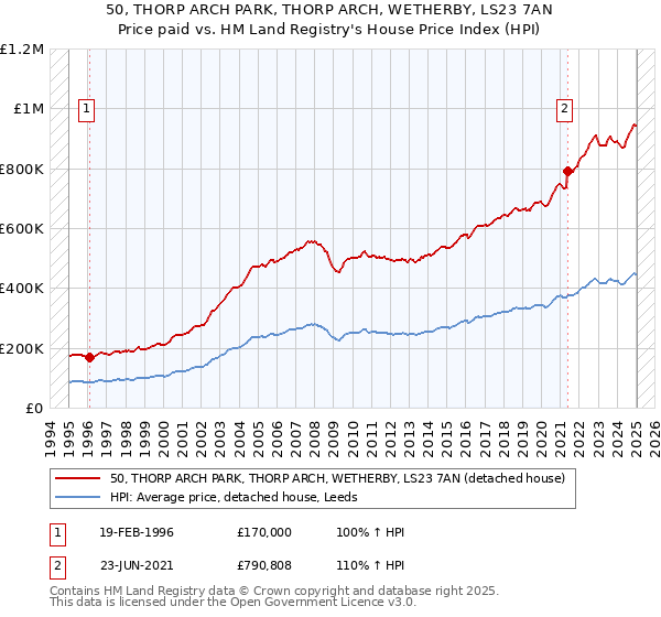 50, THORP ARCH PARK, THORP ARCH, WETHERBY, LS23 7AN: Price paid vs HM Land Registry's House Price Index