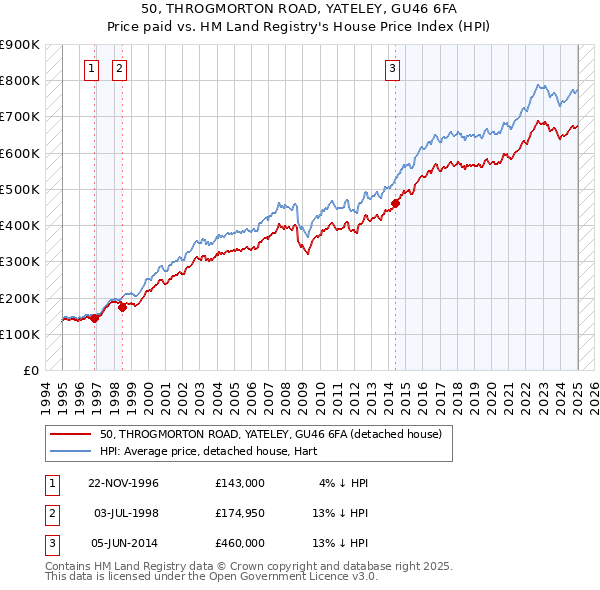 50, THROGMORTON ROAD, YATELEY, GU46 6FA: Price paid vs HM Land Registry's House Price Index