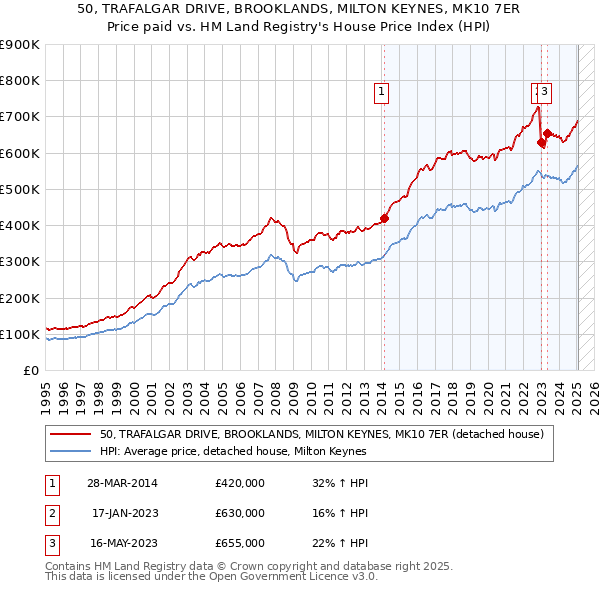 50, TRAFALGAR DRIVE, BROOKLANDS, MILTON KEYNES, MK10 7ER: Price paid vs HM Land Registry's House Price Index