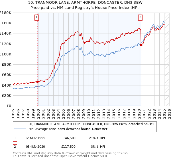 50, TRANMOOR LANE, ARMTHORPE, DONCASTER, DN3 3BW: Price paid vs HM Land Registry's House Price Index