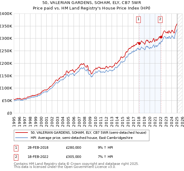 50, VALERIAN GARDENS, SOHAM, ELY, CB7 5WR: Price paid vs HM Land Registry's House Price Index