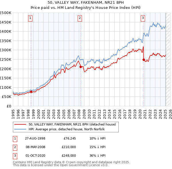50, VALLEY WAY, FAKENHAM, NR21 8PH: Price paid vs HM Land Registry's House Price Index