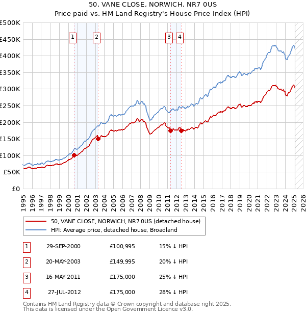 50, VANE CLOSE, NORWICH, NR7 0US: Price paid vs HM Land Registry's House Price Index