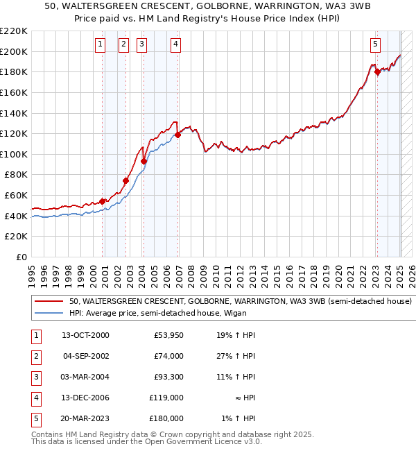 50, WALTERSGREEN CRESCENT, GOLBORNE, WARRINGTON, WA3 3WB: Price paid vs HM Land Registry's House Price Index