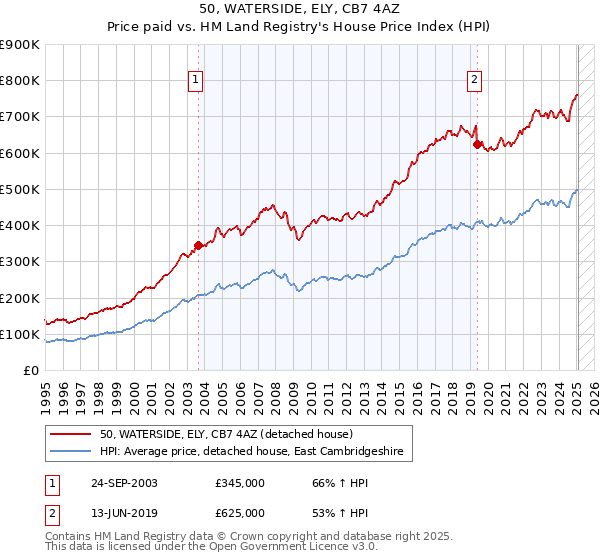 50, WATERSIDE, ELY, CB7 4AZ: Price paid vs HM Land Registry's House Price Index