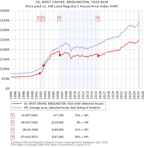 50, WEST CRAYKE, BRIDLINGTON, YO16 6XW: Price paid vs HM Land Registry's House Price Index