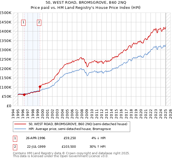50, WEST ROAD, BROMSGROVE, B60 2NQ: Price paid vs HM Land Registry's House Price Index